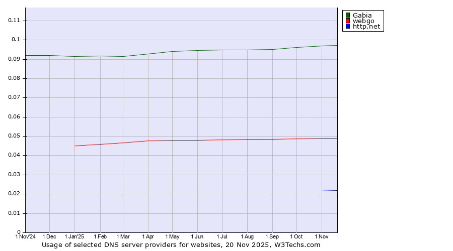 Historical trends in the usage of Gabia vs. webgo vs. http.net