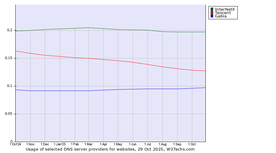Historical trends in the usage of InterNetX vs. Tencent vs. Gabia
