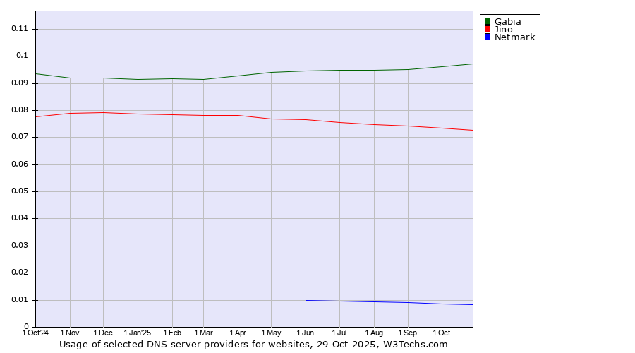 Historical trends in the usage of Gabia vs. Jino vs. Netmark