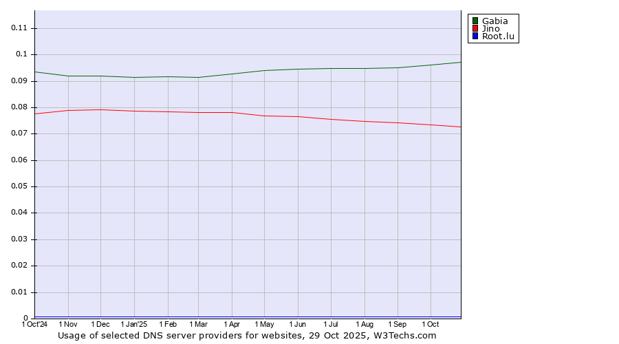 Historical trends in the usage of Gabia vs. Jino vs. Root.lu
