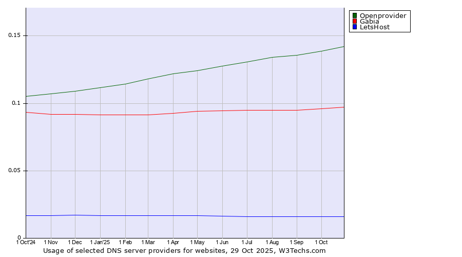 Historical trends in the usage of Openprovider vs. Gabia vs. LetsHost