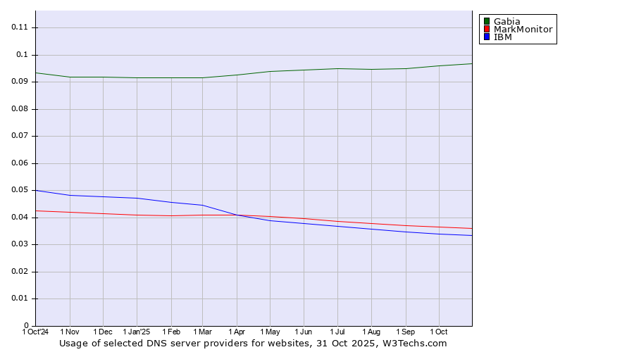 Historical trends in the usage of Gabia vs. MarkMonitor vs. IBM