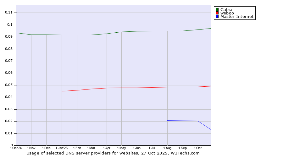 Historical trends in the usage of Gabia vs. webgo vs. Master Internet