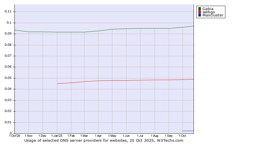 Historical trends in the usage of Gabia vs. webgo vs. Maxcluster