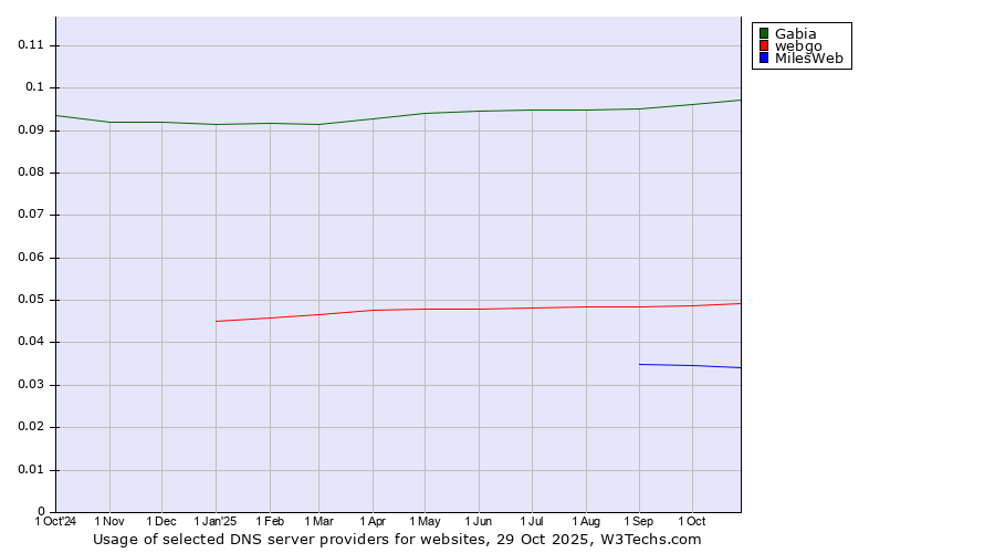 Historical trends in the usage of Gabia vs. webgo vs. MilesWeb