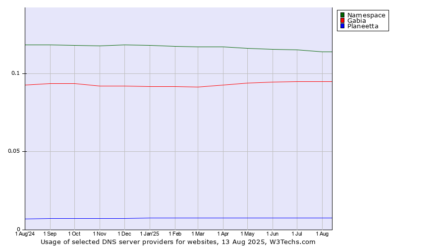 Historical trends in the usage of Namespace vs. Gabia vs. Planeetta