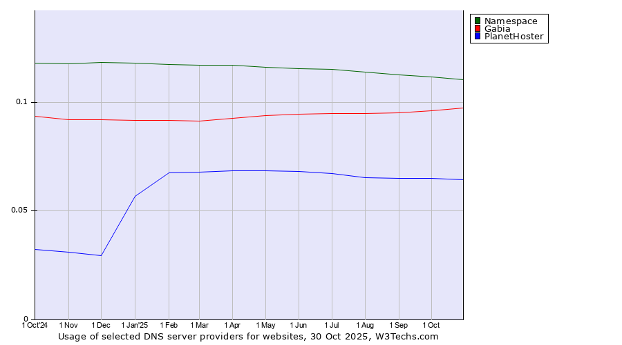 Historical trends in the usage of Namespace vs. Gabia vs. PlanetHoster