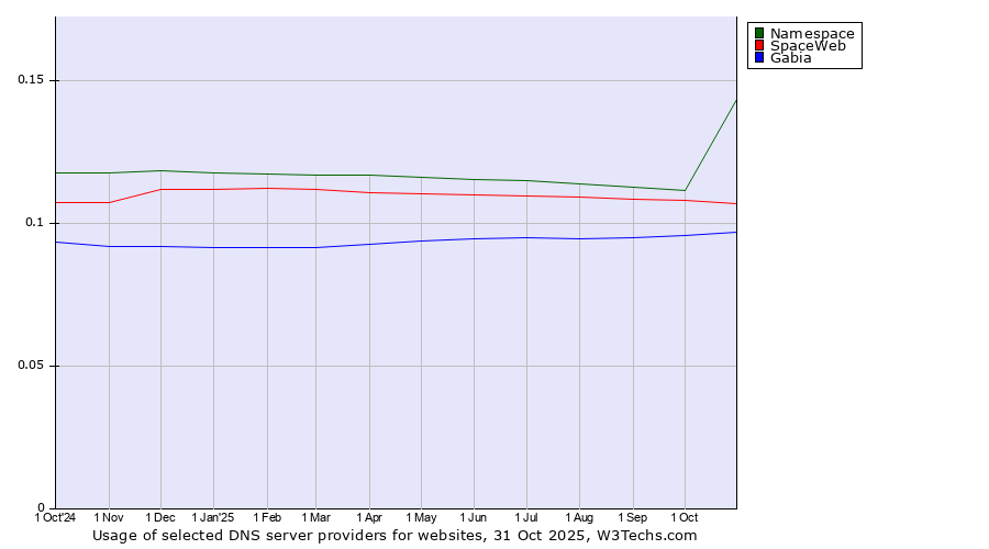 Historical trends in the usage of Namespace vs. SpaceWeb vs. Gabia