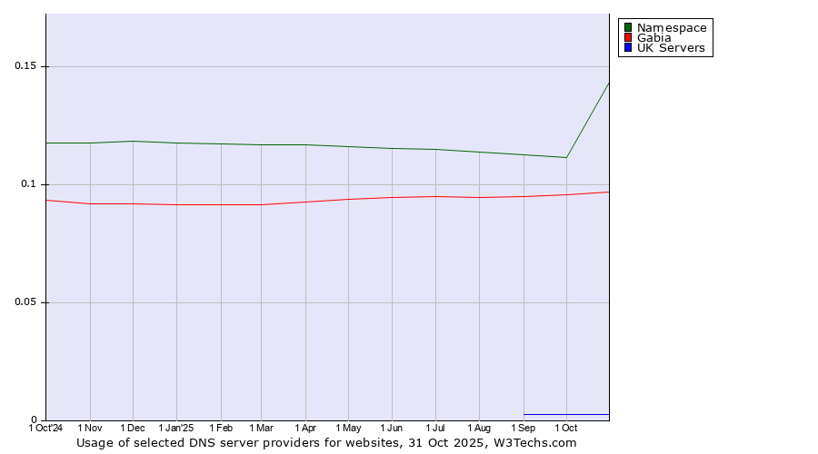 Historical trends in the usage of Namespace vs. Gabia vs. UK Servers