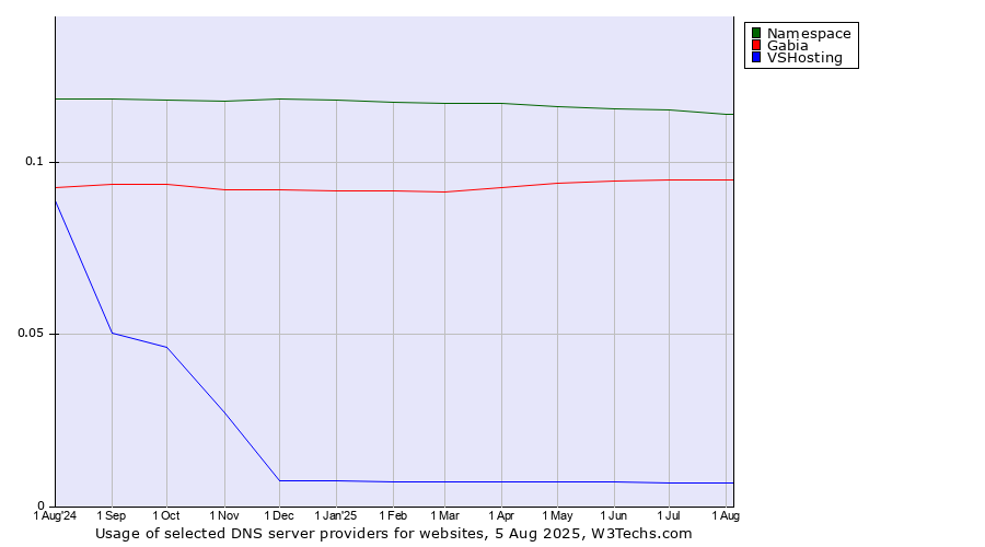 Historical trends in the usage of Namespace vs. Gabia vs. VSHosting