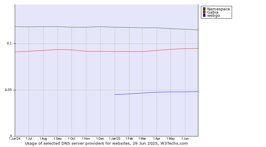Historical trends in the usage of Namespace vs. Gabia vs. webgo