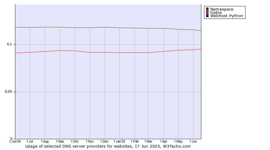 Historical trends in the usage of Namespace vs. Gabia vs. Webhost Python