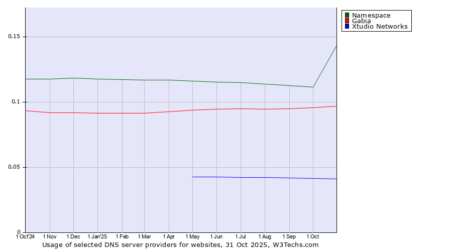 Historical trends in the usage of Namespace vs. Gabia vs. Xtudio Networks