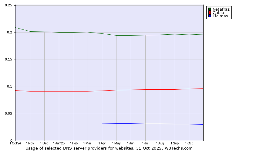 Historical trends in the usage of Netafraz vs. Gabia vs. Ticimax