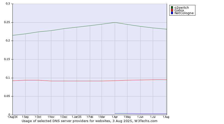Historical trends in the usage of o2switch vs. Gabia vs. NetCologne