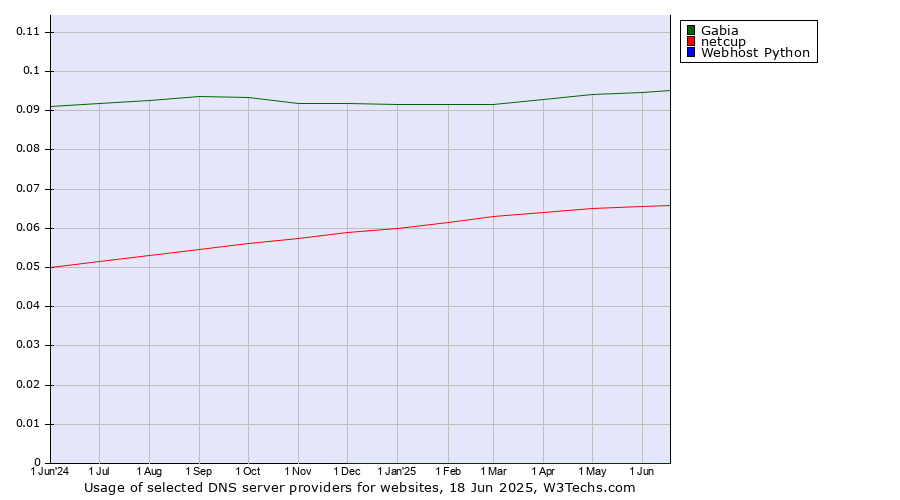 Historical trends in the usage of Gabia vs. netcup vs. Webhost Python