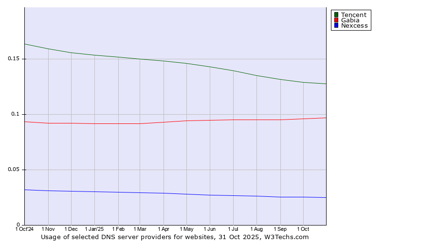 Historical trends in the usage of Tencent vs. Gabia vs. Nexcess
