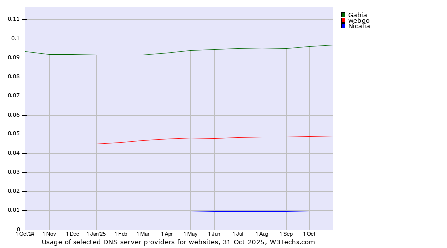 Historical trends in the usage of Gabia vs. webgo vs. Nicalia