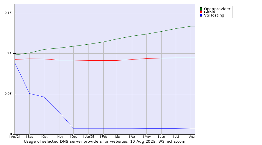 Historical trends in the usage of Openprovider vs. Gabia vs. VSHosting