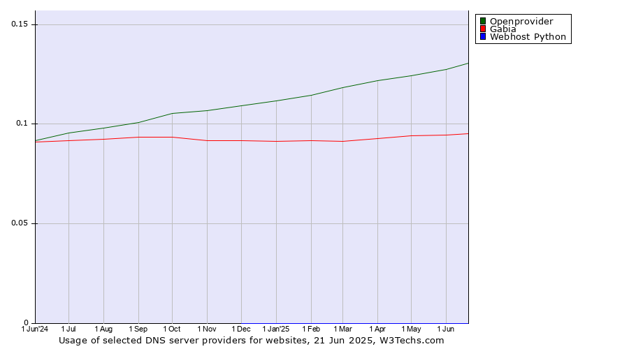 Historical trends in the usage of Openprovider vs. Gabia vs. Webhost Python