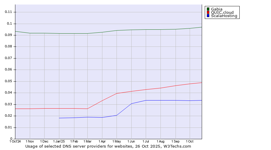 Historical trends in the usage of Gabia vs. QUIC.cloud vs. ScalaHosting