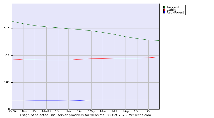 Historical trends in the usage of Tencent vs. Gabia vs. RackForest
