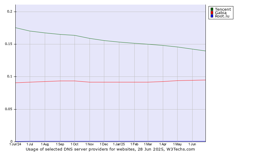 Historical trends in the usage of Tencent vs. Gabia vs. Root.lu