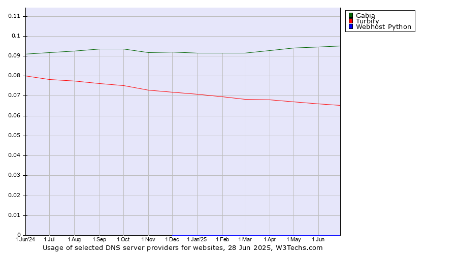 Historical trends in the usage of Gabia vs. Turbify vs. Webhost Python