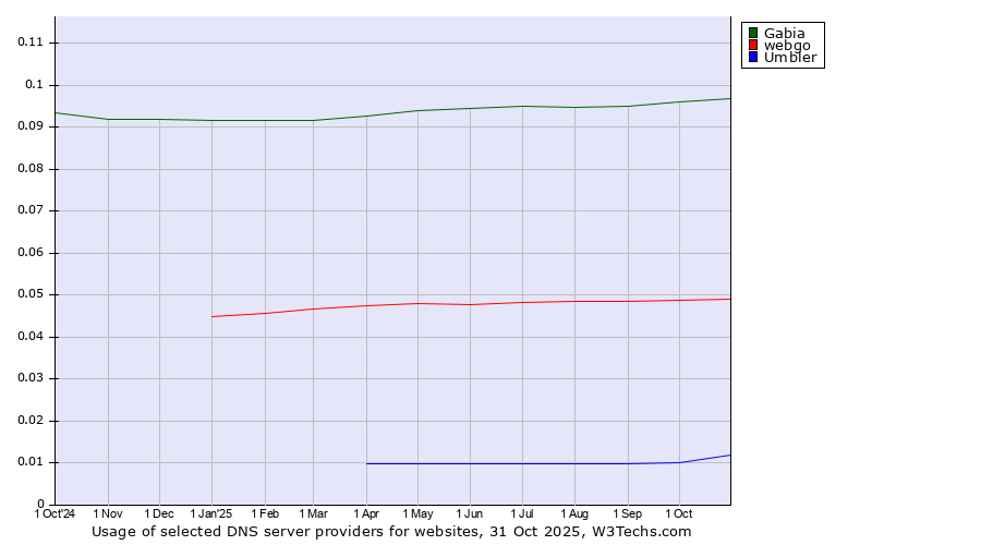 Historical trends in the usage of Gabia vs. webgo vs. Umbler