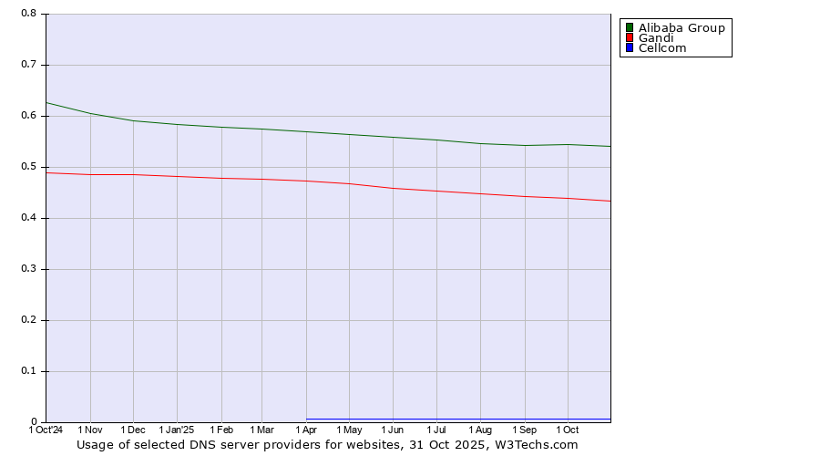 Historical trends in the usage of Alibaba Group vs. Gandi vs. Cellcom