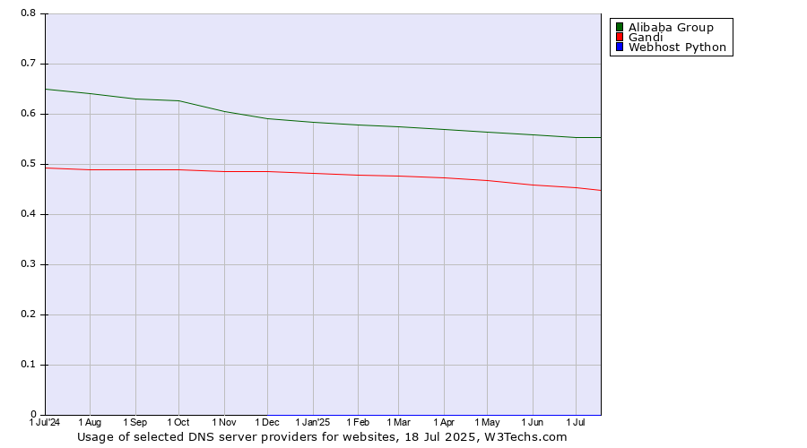Historical trends in the usage of Alibaba Group vs. Gandi vs. Webhost Python