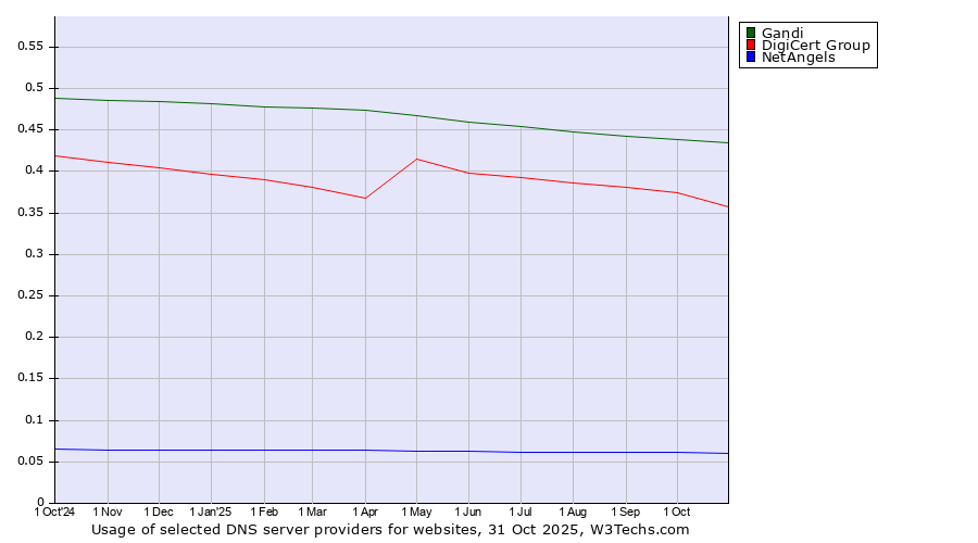 Historical trends in the usage of Gandi vs. DigiCert Group vs. NetAngels