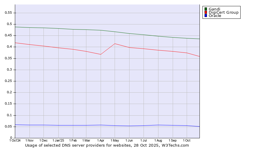Historical trends in the usage of Gandi vs. DigiCert Group vs. Oracle