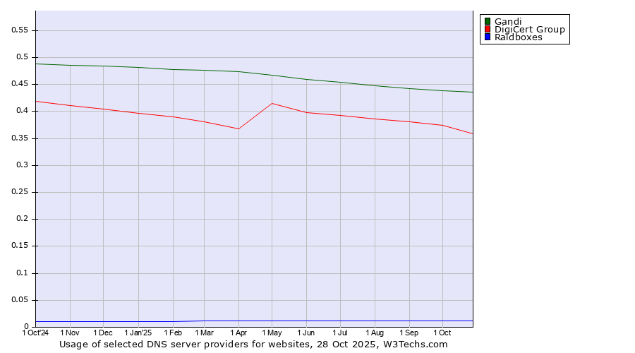 Historical trends in the usage of Gandi vs. DigiCert Group vs. Raidboxes