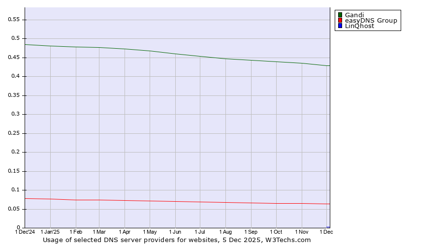 Historical trends in the usage of Gandi vs. easyDNS Group vs. LinQhost