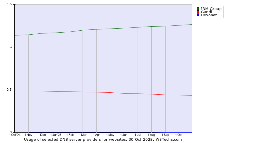 Historical trends in the usage of IBM Group vs. Gandi vs. Hexonet
