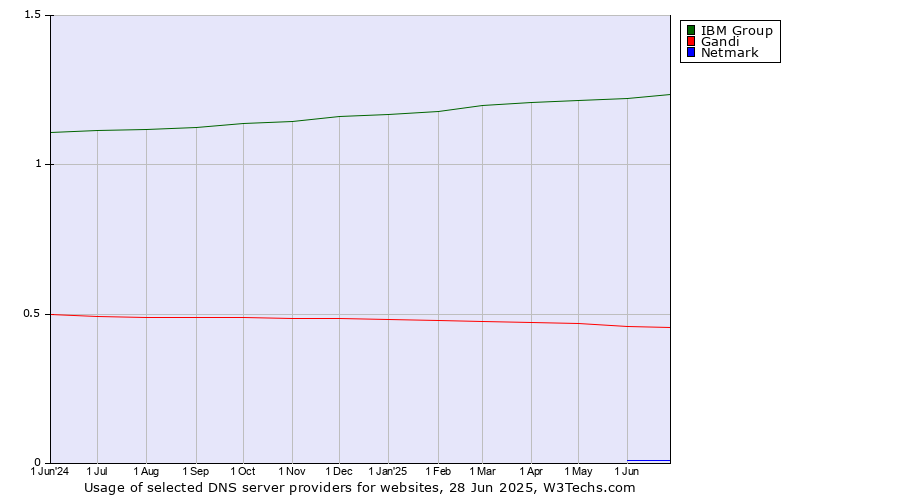 Historical trends in the usage of IBM Group vs. Gandi vs. Netmark
