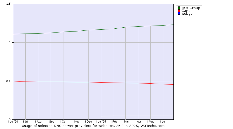 Historical trends in the usage of IBM Group vs. Gandi vs. webgo