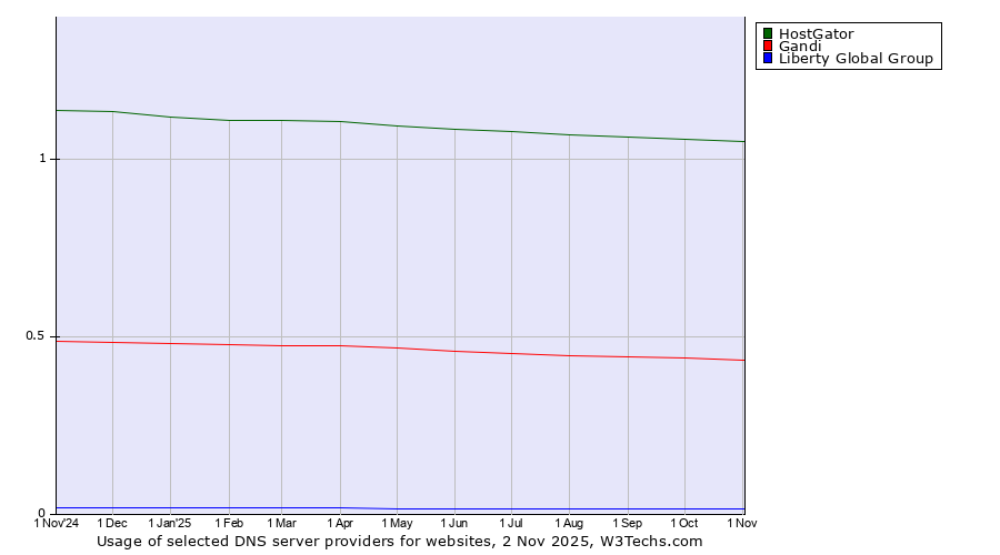 Historical trends in the usage of HostGator vs. Gandi vs. Liberty Global Group