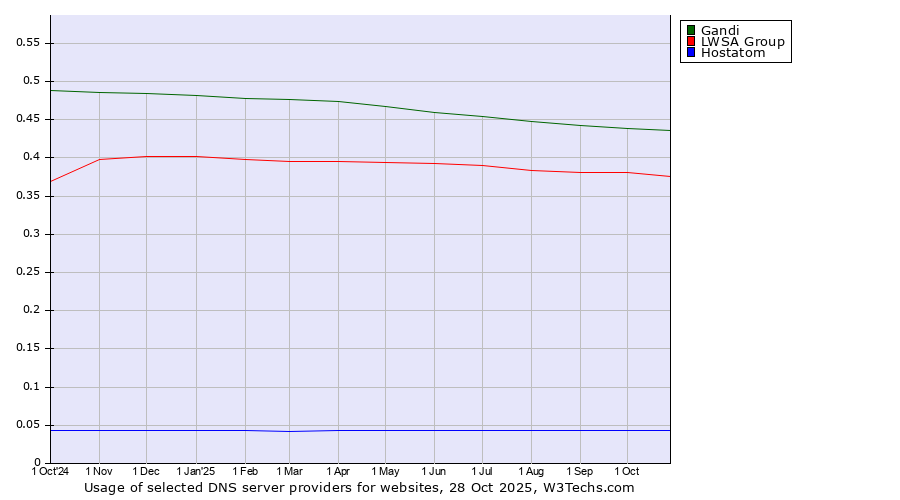 Historical trends in the usage of Gandi vs. LWSA Group vs. Hostatom