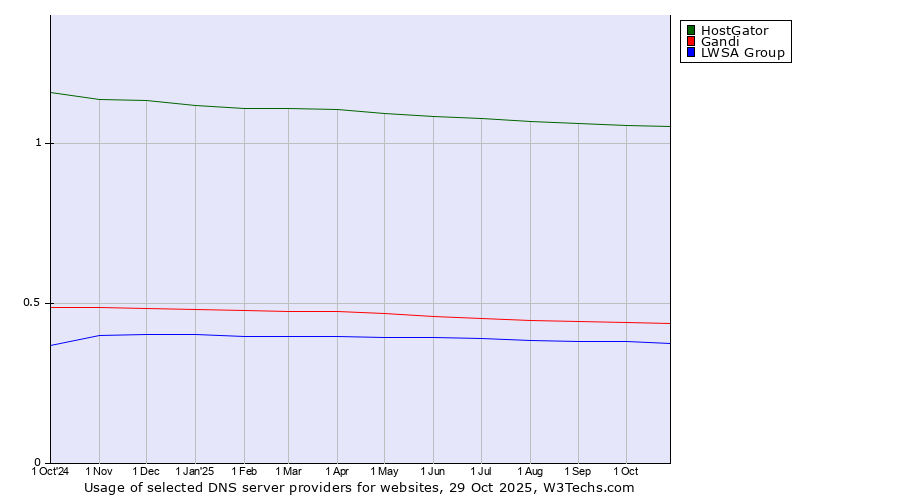 Historical trends in the usage of HostGator vs. Gandi vs. LWSA Group