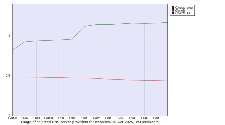 Historical trends in the usage of Group.one vs. Gandi vs. HostMDs