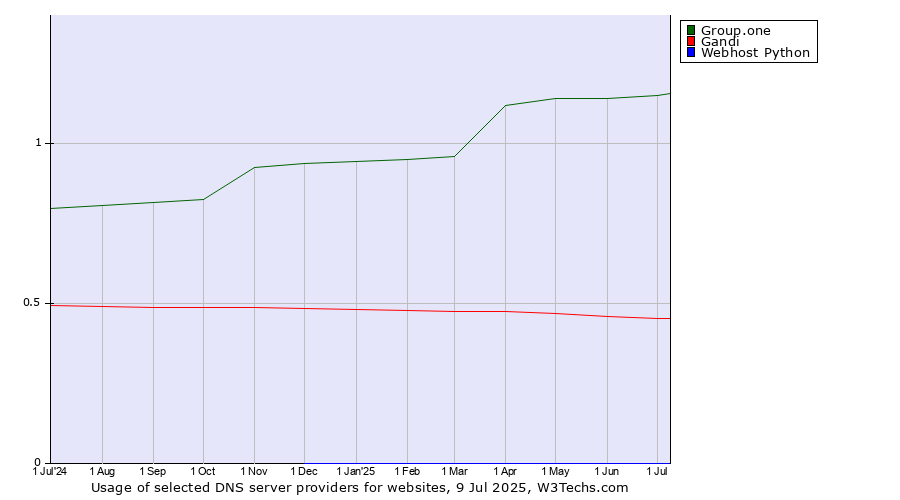 Historical trends in the usage of Group.one vs. Gandi vs. Webhost Python