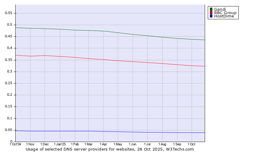 Historical trends in the usage of Gandi vs. RBC Group vs. HostDime