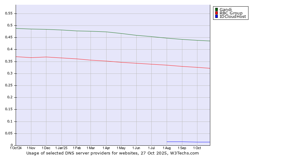 Historical trends in the usage of Gandi vs. RBC Group vs. IDCloudHost