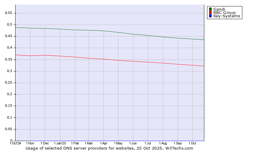 Historical trends in the usage of Gandi vs. RBC Group vs. Key-Systems