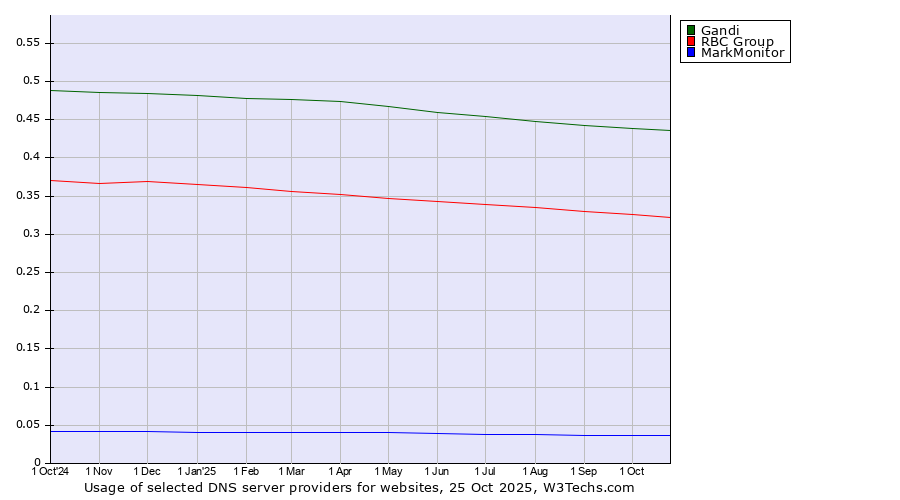 Historical trends in the usage of Gandi vs. RBC Group vs. MarkMonitor