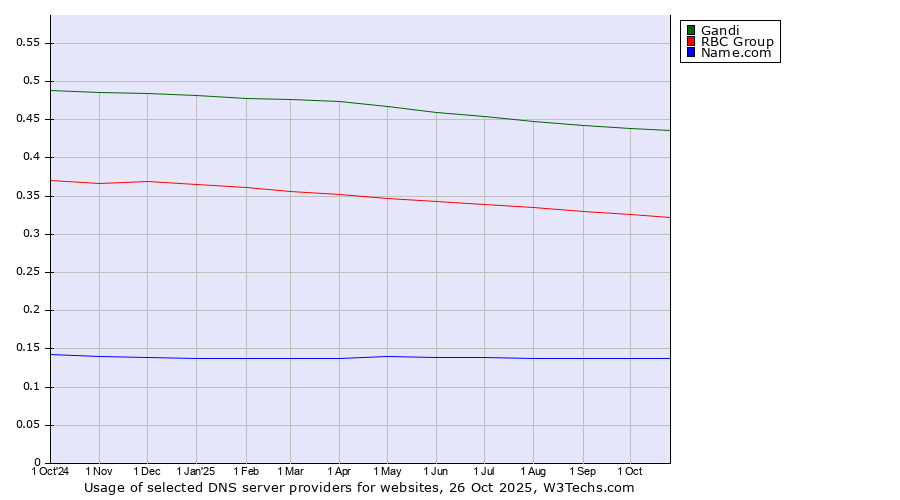 Historical trends in the usage of Gandi vs. RBC Group vs. Name.com
