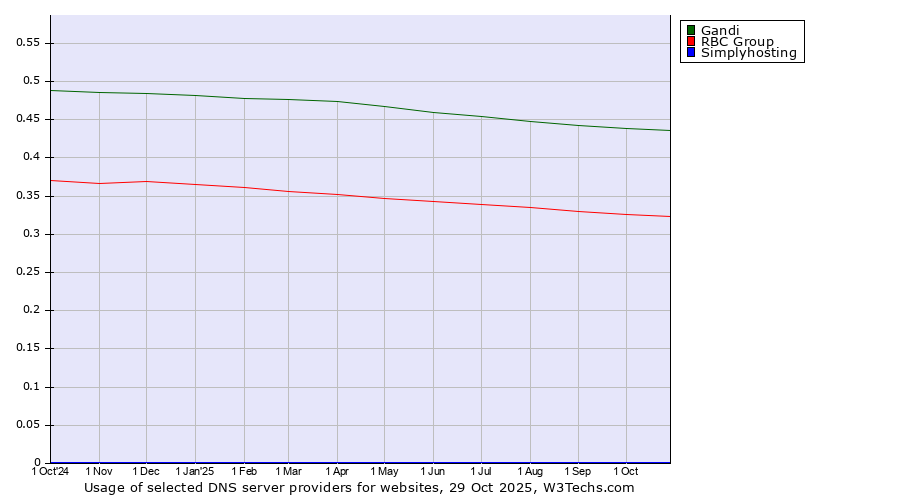 Historical trends in the usage of Gandi vs. RBC Group vs. Simplyhosting