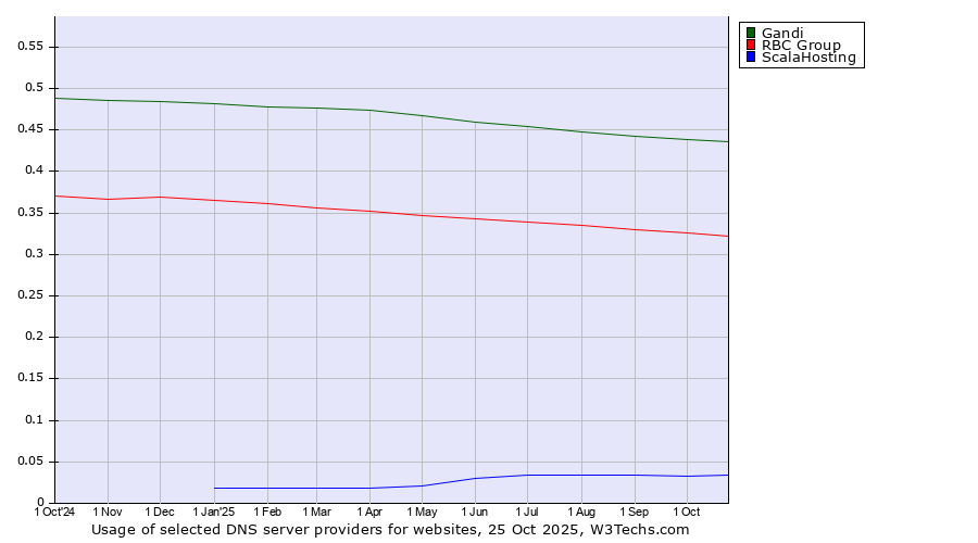 Historical trends in the usage of Gandi vs. RBC Group vs. ScalaHosting